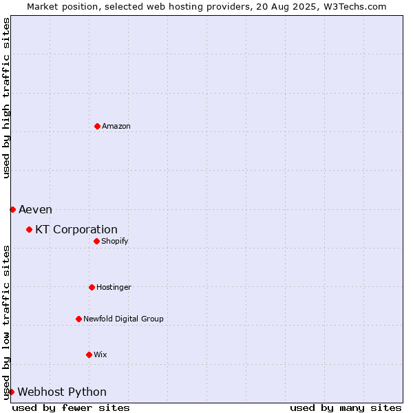 Market position of KT Corporation vs. Aeven vs. Webhost Python