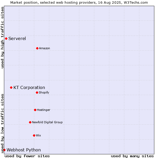 Market position of KT Corporation vs. Serverel vs. Webhost Python