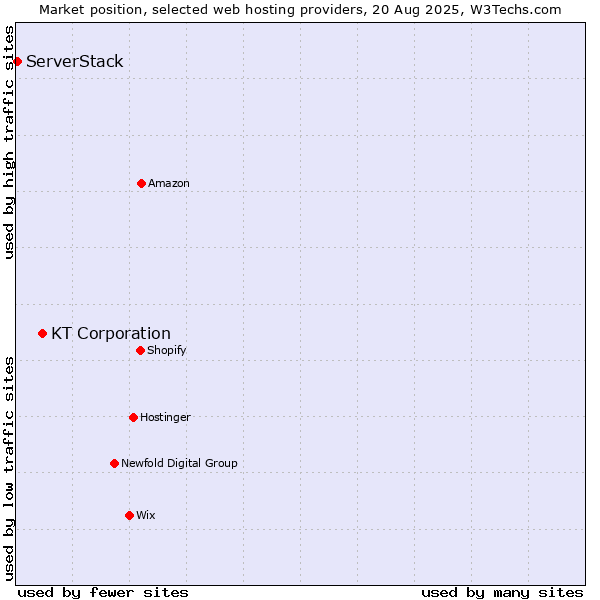 Market position of KT Corporation vs. ServerStack
