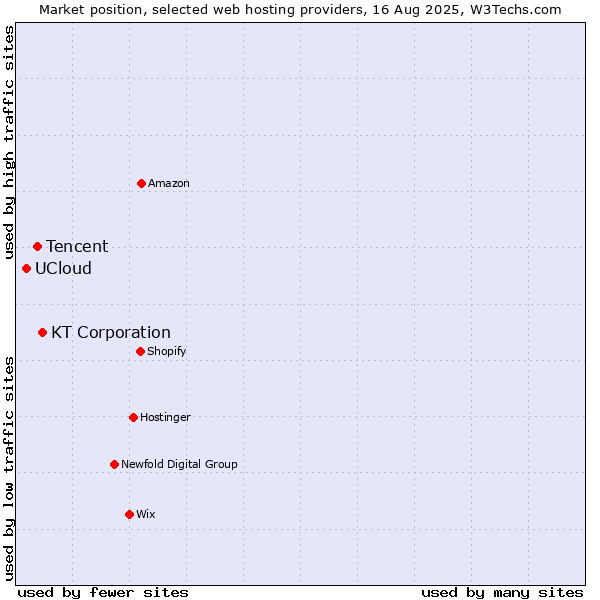 Market position of KT Corporation vs. Tencent vs. UCloud
