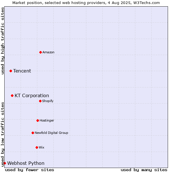 Market position of KT Corporation vs. Tencent vs. Webhost Python