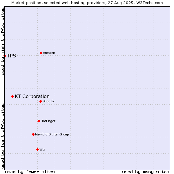 Market position of KT Corporation vs. TPS