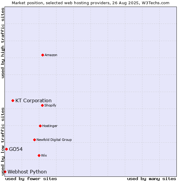 Market position of KT Corporation vs. GO54 vs. Webhost Python