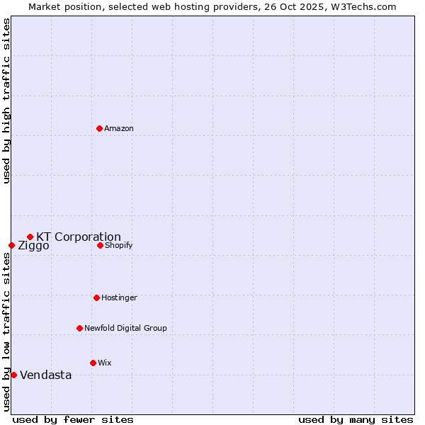 Market position of KT Corporation vs. Vendasta vs. Ziggo