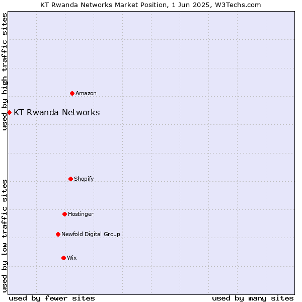 Market position of KT Rwanda Networks