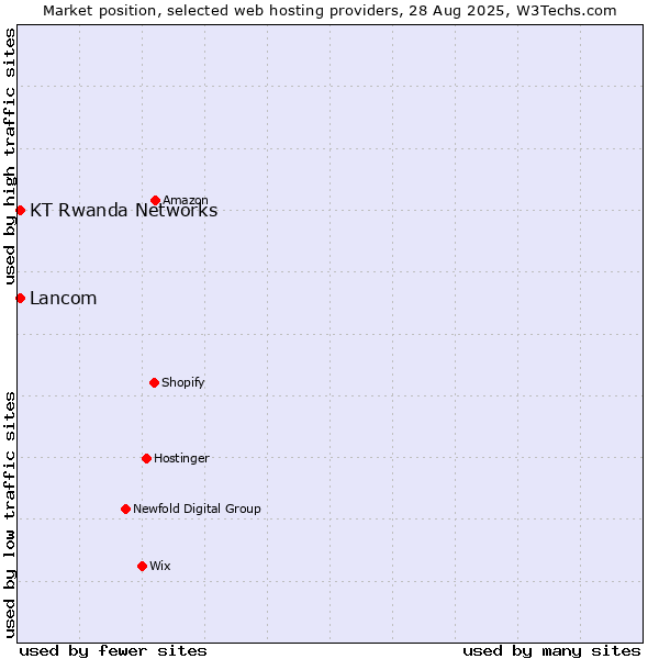 Market position of Lancom vs. KT Rwanda Networks
