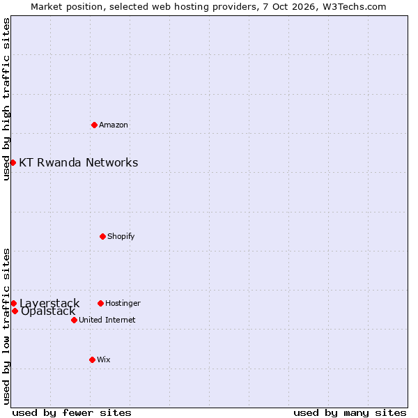 Market position of Opalstack vs. Layerstack vs. KT Rwanda Networks
