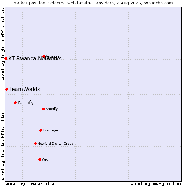 Market position of Netlify vs. LearnWorlds vs. KT Rwanda Networks