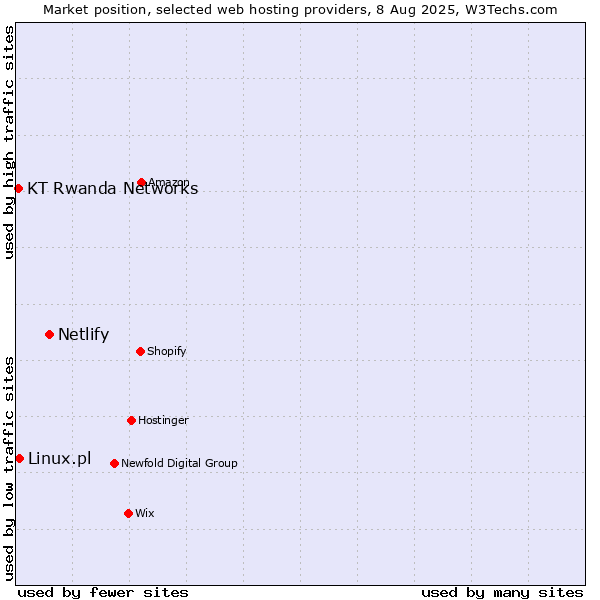 Market position of Netlify vs. Linux.pl vs. KT Rwanda Networks