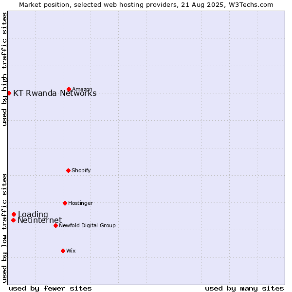 Market position of Loading vs. Netinternet vs. KT Rwanda Networks