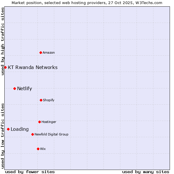 Market position of Netlify vs. Loading vs. KT Rwanda Networks
