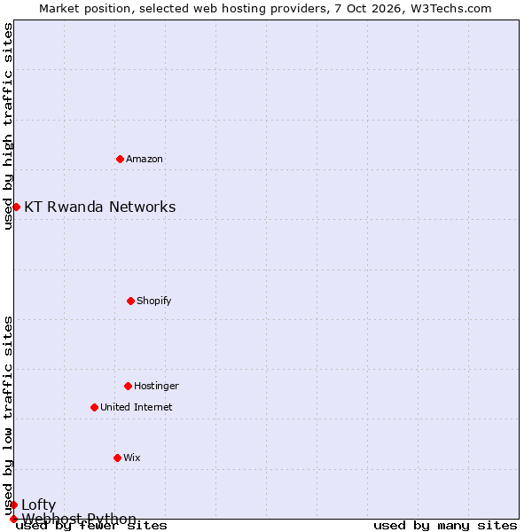 Market position of KT Rwanda Networks vs. Lofty vs. Webhost Python