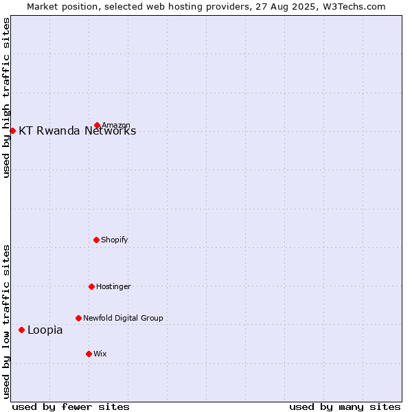 Market position of Loopia vs. KT Rwanda Networks