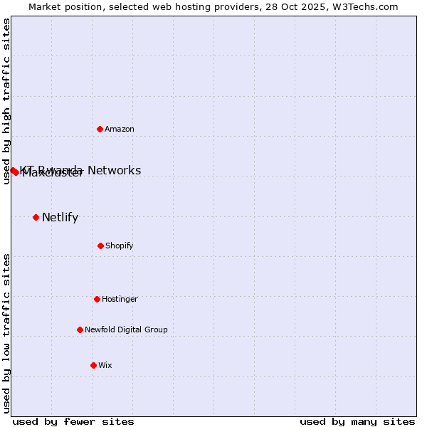 Market position of Netlify vs. Maxcluster vs. KT Rwanda Networks