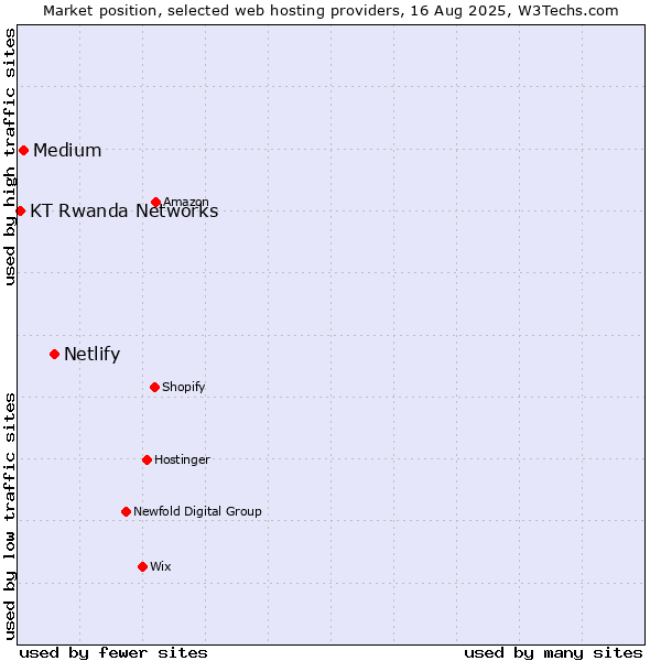 Market position of Netlify vs. Medium vs. KT Rwanda Networks