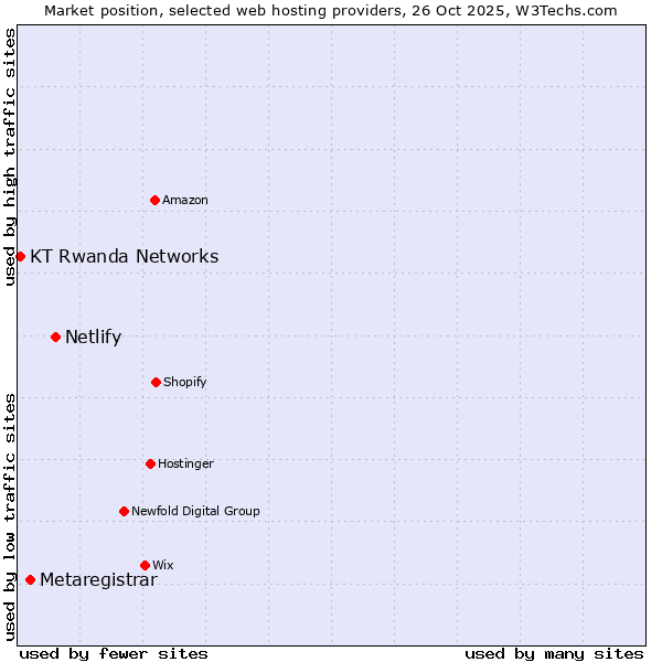 Market position of Netlify vs. Metaregistrar vs. KT Rwanda Networks