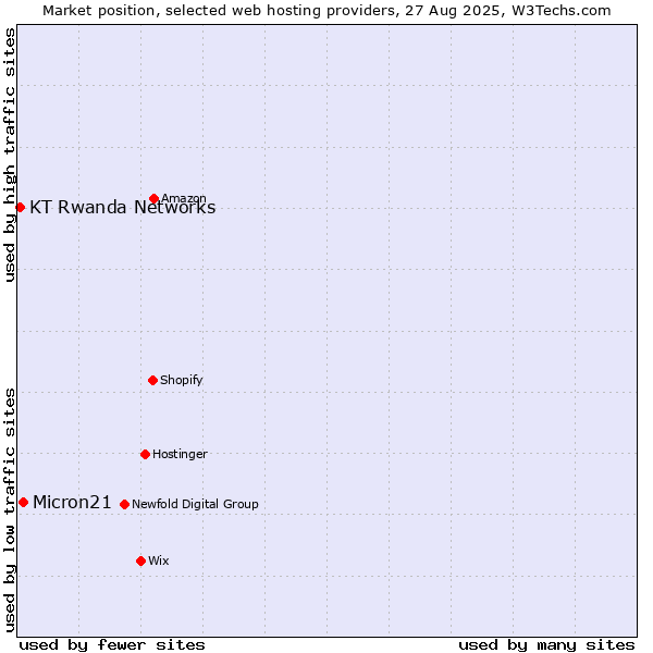 Market position of Micron21 vs. KT Rwanda Networks