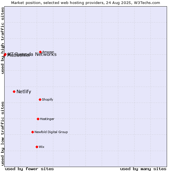 Market position of Netlify vs. KT Rwanda Networks vs. Mubashier