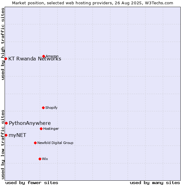 Market position of PythonAnywhere vs. myNET vs. KT Rwanda Networks