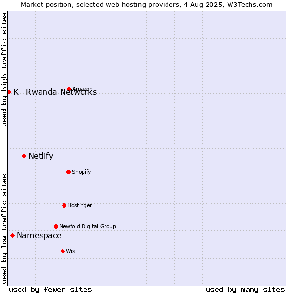 Market position of Netlify vs. Namespace vs. KT Rwanda Networks