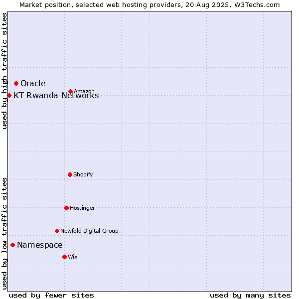 Market position of Oracle vs. Namespace vs. KT Rwanda Networks