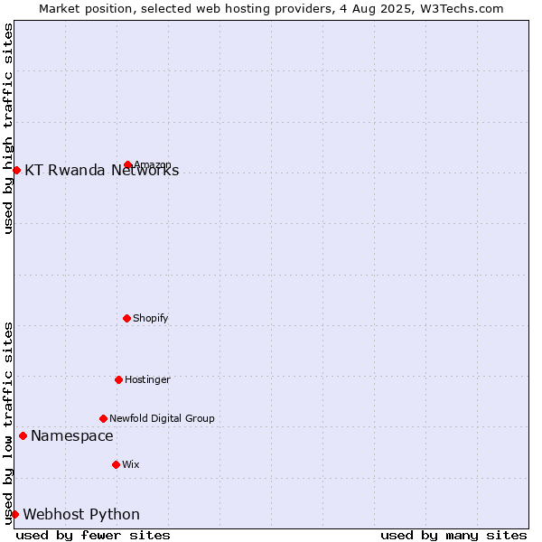 Market position of Namespace vs. KT Rwanda Networks vs. Webhost Python