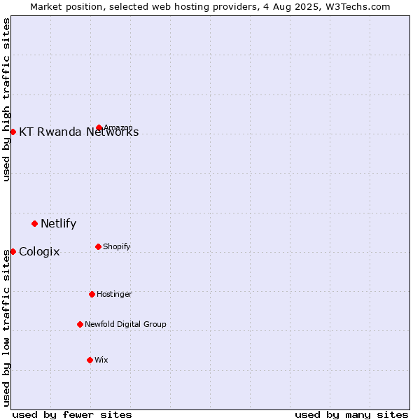 Market position of Netlify vs. KT Rwanda Networks vs. Cologix