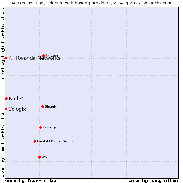 Market position of Node4 vs. KT Rwanda Networks vs. Cologix
