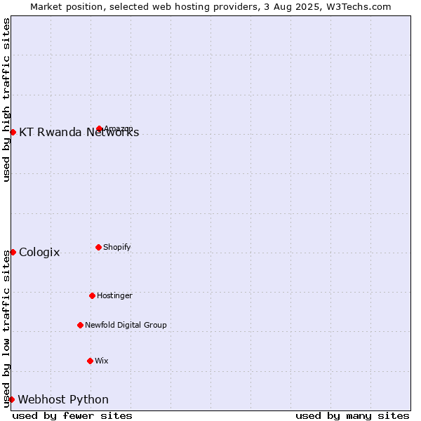 Market position of KT Rwanda Networks vs. Cologix vs. Webhost Python