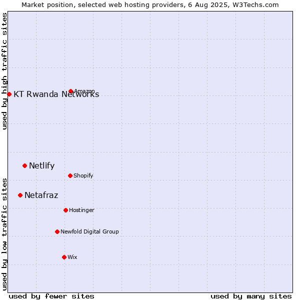 Market position of Netlify vs. Netafraz vs. KT Rwanda Networks