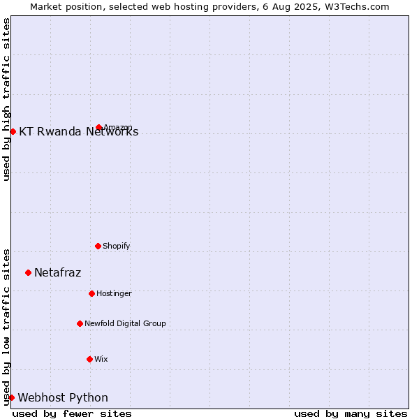 Market position of Netafraz vs. KT Rwanda Networks vs. Webhost Python