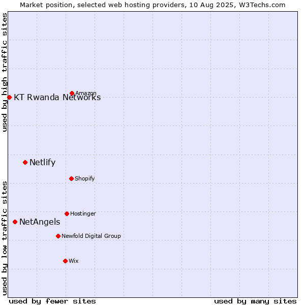 Market position of Netlify vs. NetAngels vs. KT Rwanda Networks