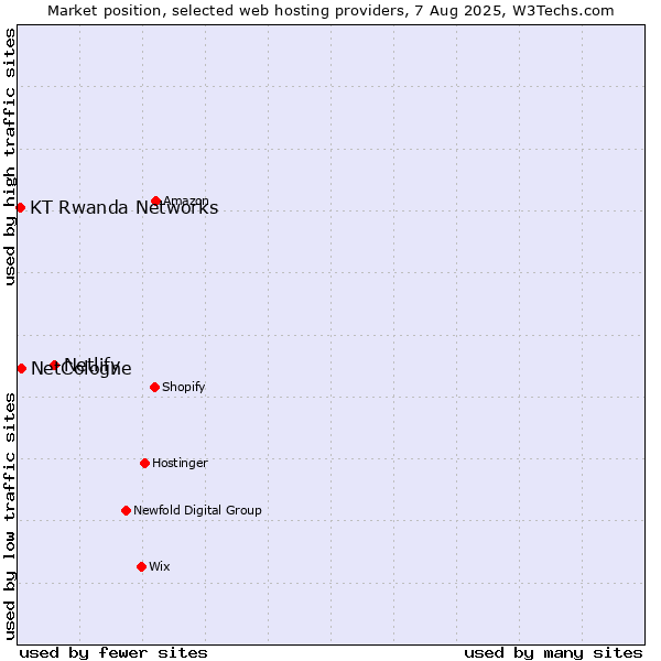 Market position of Netlify vs. NetCologne vs. KT Rwanda Networks