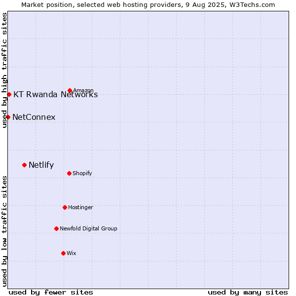 Market position of Netlify vs. KT Rwanda Networks vs. NetConnex