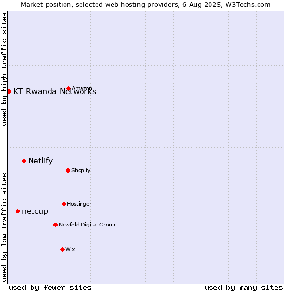 Market position of Netlify vs. netcup vs. KT Rwanda Networks