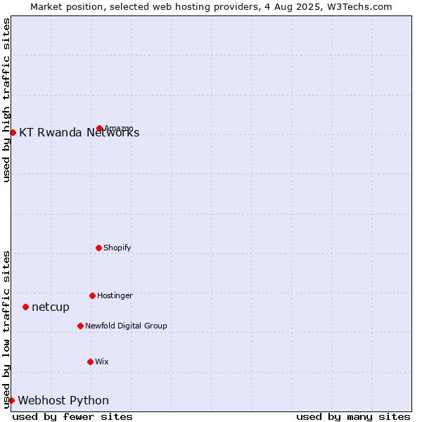 Market position of netcup vs. KT Rwanda Networks vs. Webhost Python