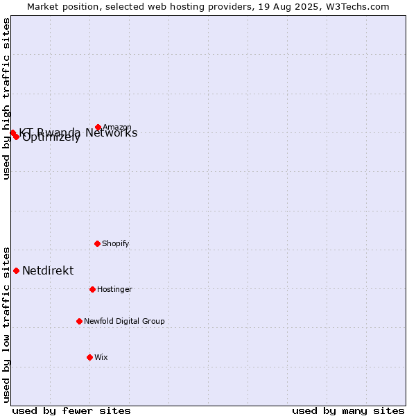 Market position of Optimizely vs. Netdirekt vs. KT Rwanda Networks