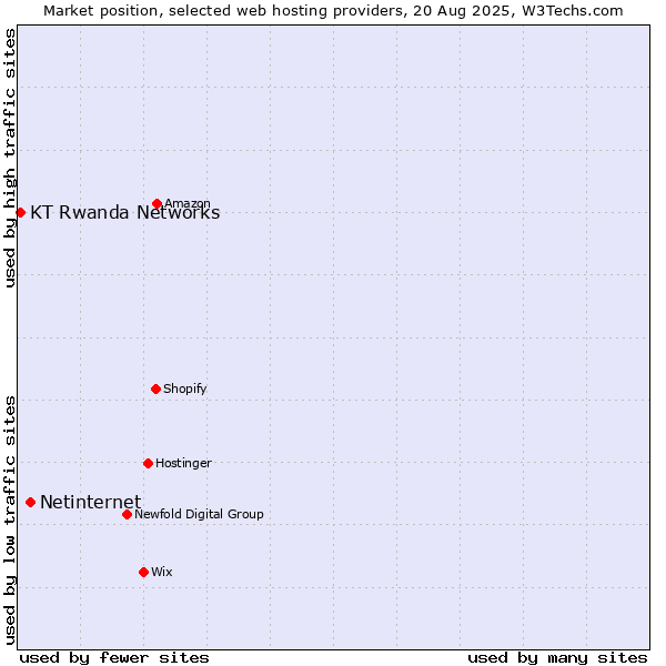 Market position of Netinternet vs. KT Rwanda Networks