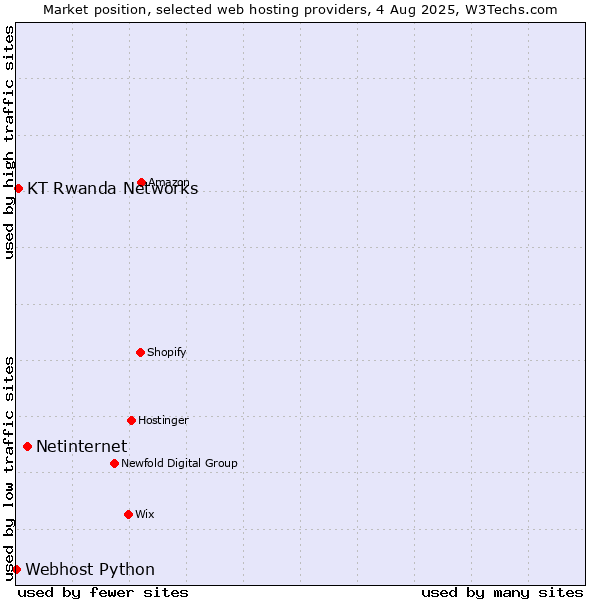 Market position of Netinternet vs. KT Rwanda Networks vs. Webhost Python