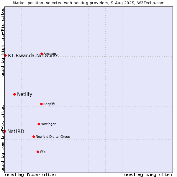 Market position of Netlify vs. KT Rwanda Networks vs. NetIRD