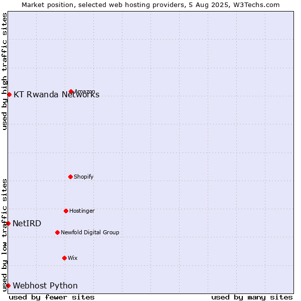 Market position of KT Rwanda Networks vs. Webhost Python vs. NetIRD