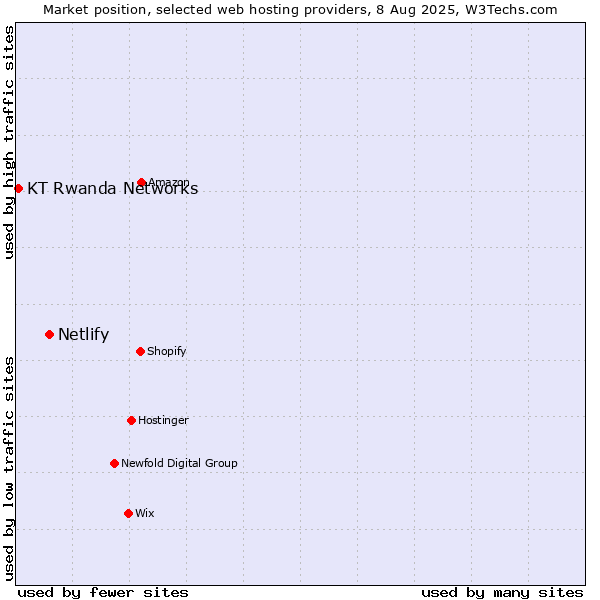 Market position of Netlify vs. KT Rwanda Networks