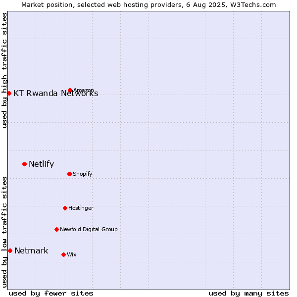 Market position of Netlify vs. Netmark vs. KT Rwanda Networks