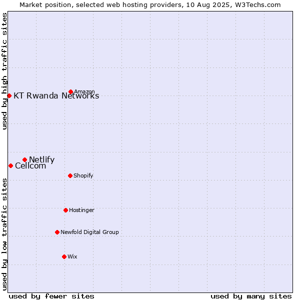 Market position of Netlify vs. Cellcom vs. KT Rwanda Networks
