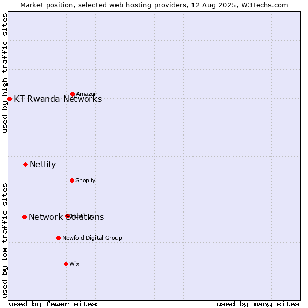 Market position of Netlify vs. Network Solutions vs. KT Rwanda Networks