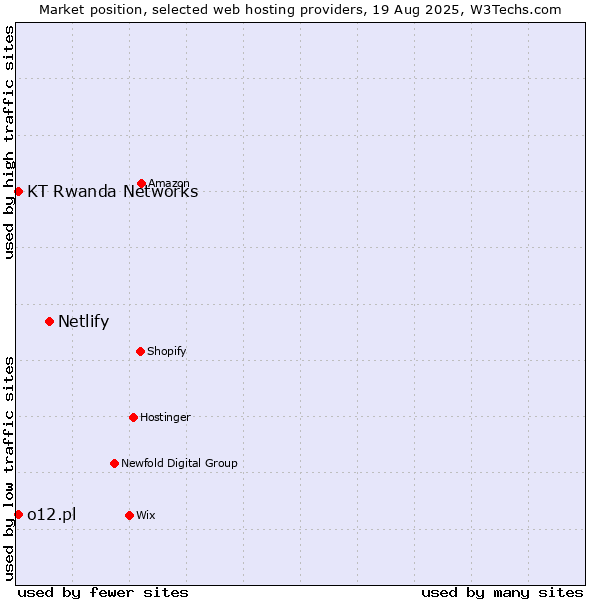 Market position of Netlify vs. KT Rwanda Networks vs. o12.pl