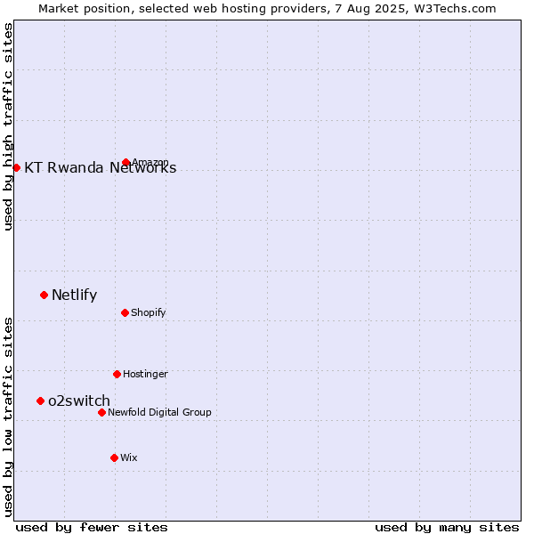 Market position of Netlify vs. o2switch vs. KT Rwanda Networks