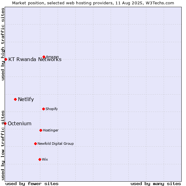 Market position of Netlify vs. KT Rwanda Networks vs. Octenium