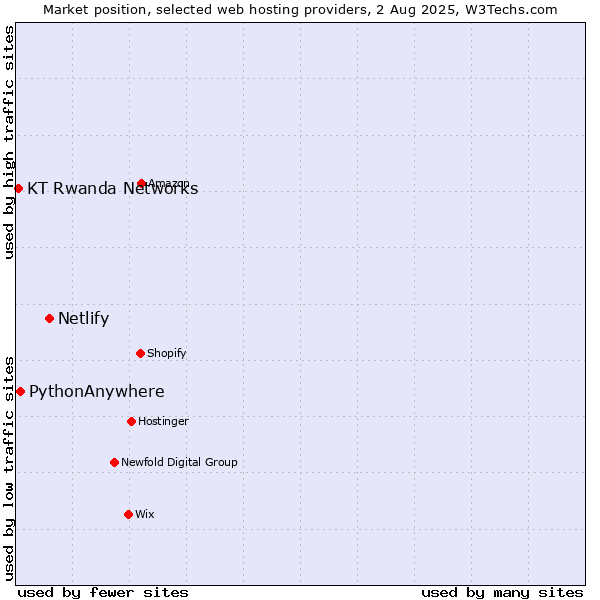 Market position of Netlify vs. PythonAnywhere vs. KT Rwanda Networks