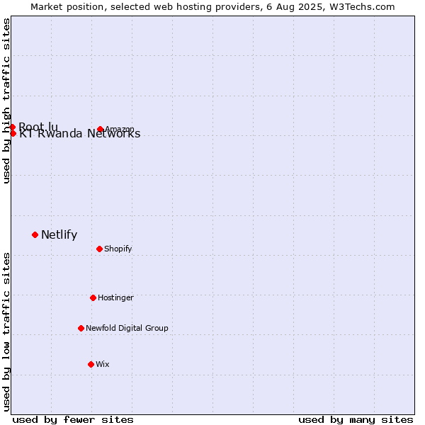 Market position of Netlify vs. KT Rwanda Networks vs. Root.lu